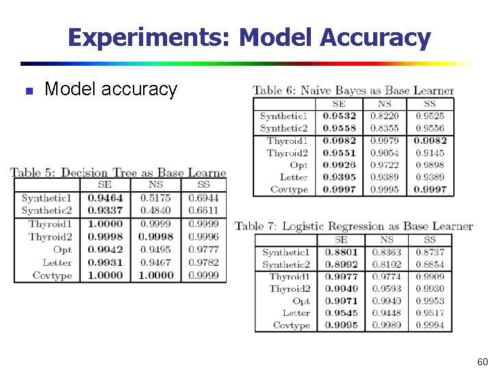 Experiments: Model Accuracy n Model accuracy 60 