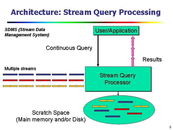 Architecture: Stream Query Processing SDMS (Stream Data Management System) User/Application Continuous Query Results Multiple