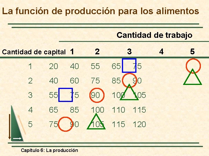 La función de producción para los alimentos Cantidad de trabajo Cantidad de capital 1