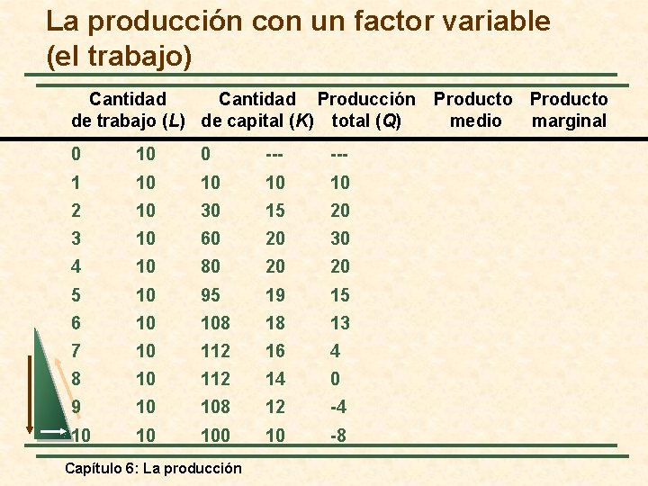 La producción con un factor variable (el trabajo) Cantidad Producción Producto de trabajo (L)