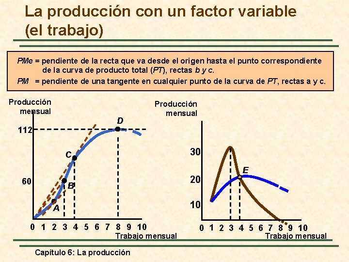 La producción con un factor variable (el trabajo) PMe = pendiente de la recta