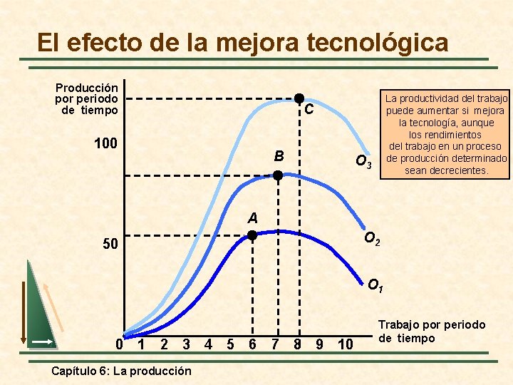 El efecto de la mejora tecnológica Producción por periodo de tiempo La productividad del