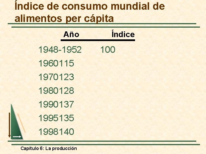 Índice de consumo mundial de alimentos per cápita Año 1948 -1952 1960115 1970123 1980128