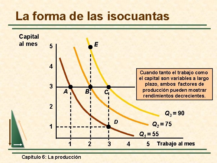 La forma de las isocuantas Capital al mes E 5 4 3 A B