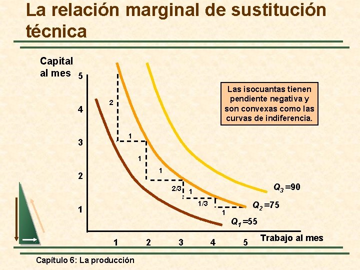 La relación marginal de sustitución técnica Capital al mes 5 4 Las isocuantas tienen