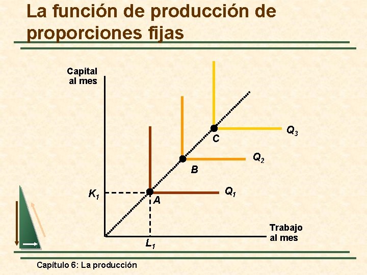 La función de producción de proporciones fijas Capital al mes Q 3 C Q