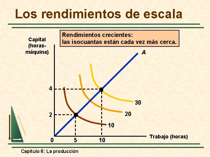 Los rendimientos de escala Rendimientos crecientes: las isocuantas están cada vez más cerca. Capital