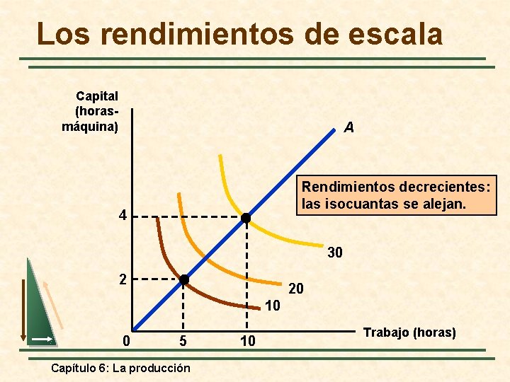 Los rendimientos de escala Capital (horasmáquina) A Rendimientos decrecientes: las isocuantas se alejan. 4