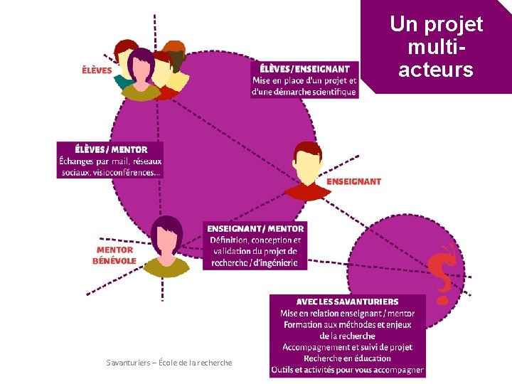 Un projet multiacteurs Savanturiers – École de la recherche 