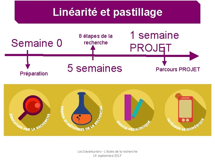 Linéarité et pastillage Semaine 0 Préparation 8 étapes de la recherche 1 semaine PROJET