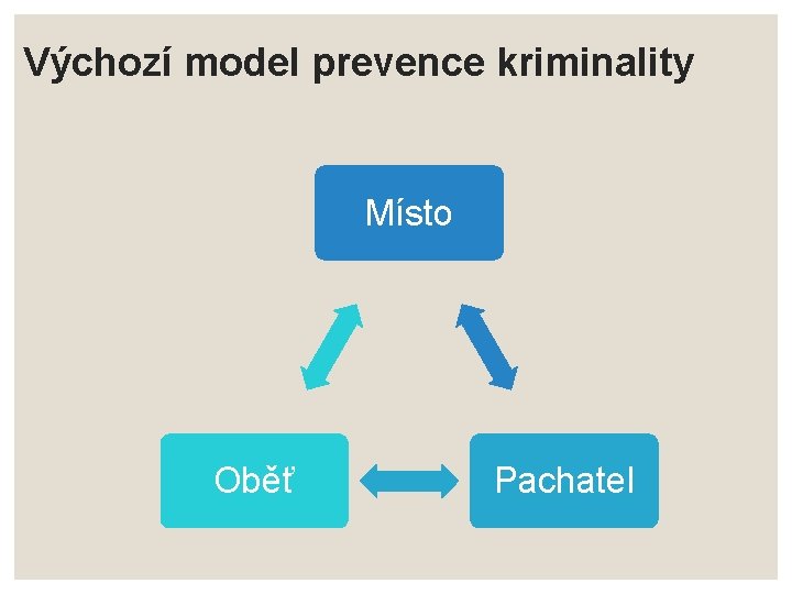 Výchozí model prevence kriminality Místo Oběť Pachatel 