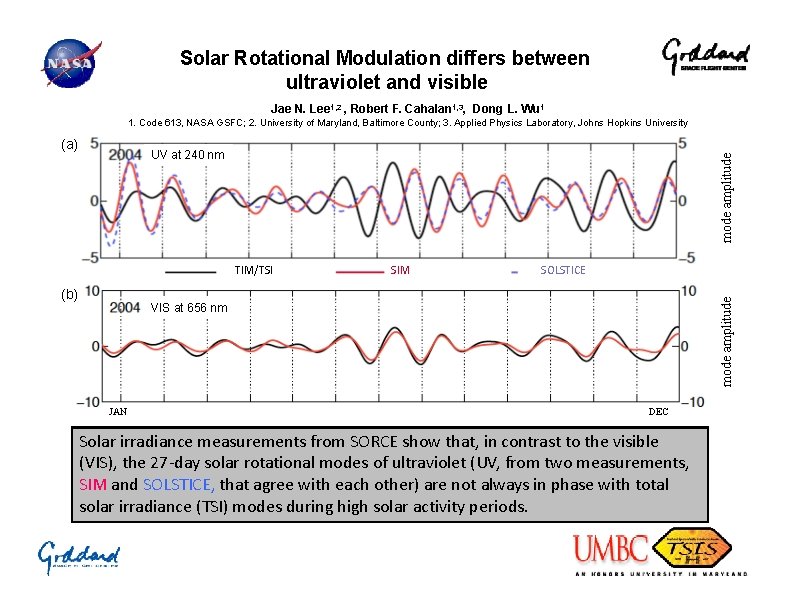 Solar Rotational Modulation differs between ultraviolet and visible Jae N. Lee 1, 2 ,