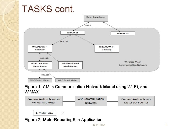 TASKS cont. Figure 1: AMI’s Communication Network Model using Wi-Fi, and Wi. MAX Figure