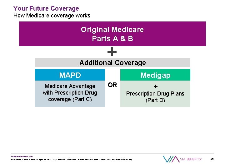 Your Future Coverage How Medicare coverage works Original Medicare Parts A & B +
