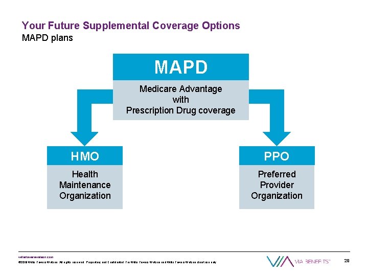 Your Future Supplemental Coverage Options MAPD plans MAPD Medicare Advantage with Prescription Drug coverage