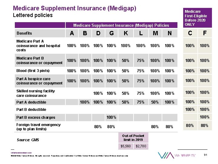Medicare Supplement Insurance (Medigap) Lettered policies Medicare Supplement Insurance (Medigap) Policies Benefits A B