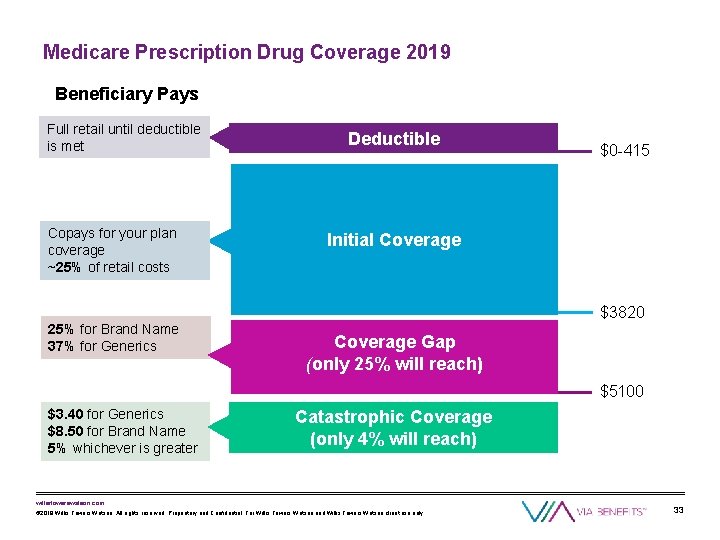 Medicare Prescription Drug Coverage 2019 Beneficiary Pays Full retail until deductible is met Copays
