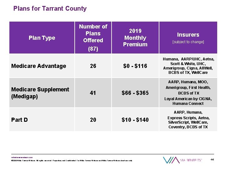 Plans for Tarrant County Plan Type Number of Plans Offered (87) Medicare Advantage Medicare