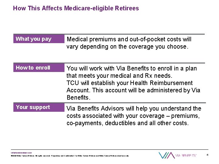 How This Affects Medicare-eligible Retirees What you pay Medical premiums and out-of-pocket costs will