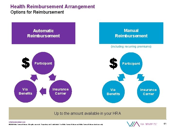 Health Reimbursement Arrangement Options for Reimbursement Automatic Reimbursement Manual Reimbursement (including recurring premiums) $