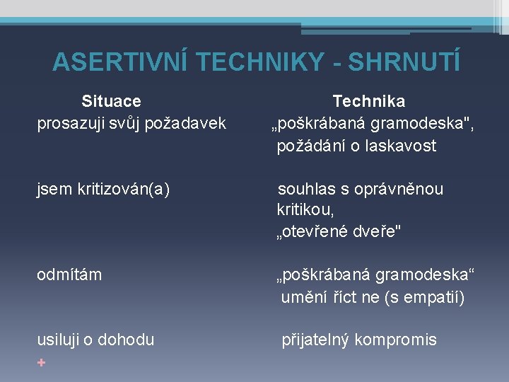 ASERTIVNÍ TECHNIKY - SHRNUTÍ Situace prosazuji svůj požadavek Technika „poškrábaná gramodeska", požádání o laskavost