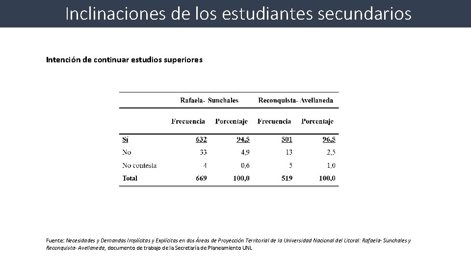 Inclinaciones de los estudiantes secundarios Intención de continuar estudios superiores Fuente: Necesidades y Demandas