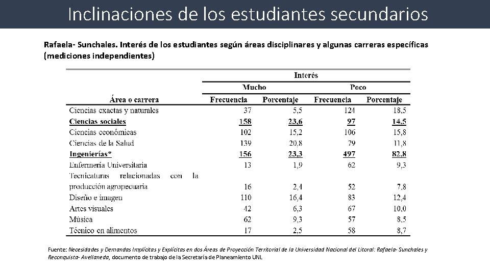 Inclinaciones de los estudiantes secundarios Rafaela- Sunchales. Interés de los estudiantes según áreas disciplinares