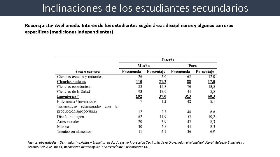 Inclinaciones de los estudiantes secundarios Reconquista- Avellaneda. Interés de los estudiantes según áreas disciplinares