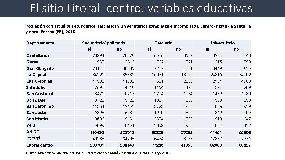 El sitio Litoral- centro: variables educativas Población con estudios secundarios, terciarios y universitarios completos