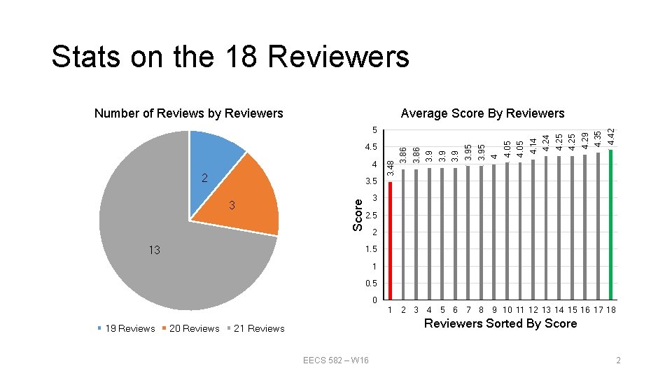 Stats on the 18 Reviewers 2 3 13 Score 3. 5 4. 42 4. Stats on the 18 Reviewers 2 3 13 Score 3. 5 4. 42 4.