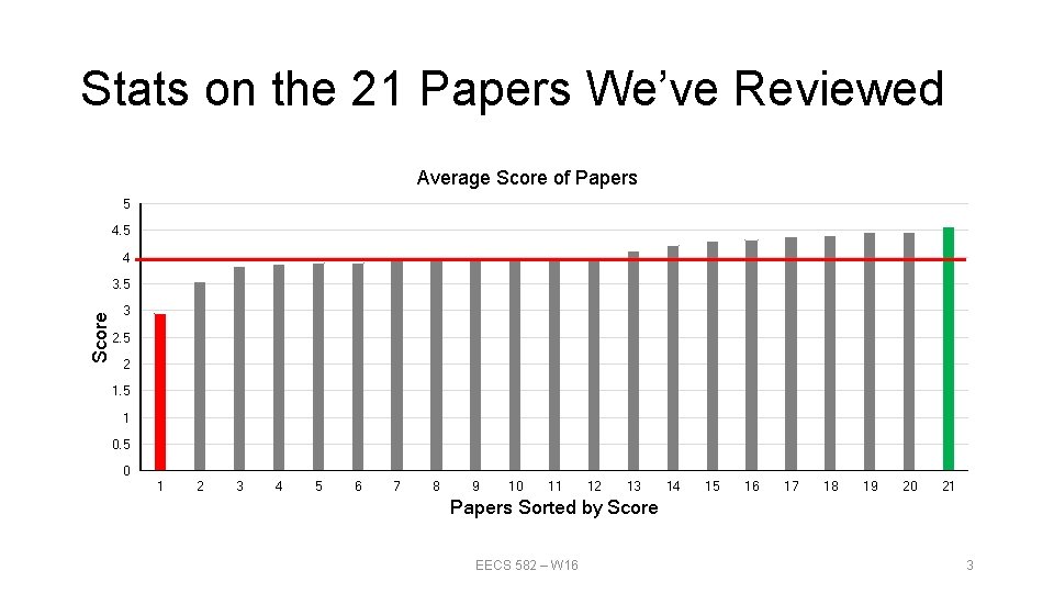 Stats on the 21 Papers We’ve Reviewed Average Score of Papers 5 4 Score Stats on the 21 Papers We’ve Reviewed Average Score of Papers 5 4 Score