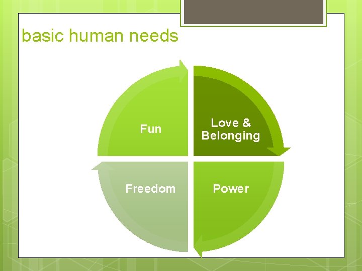 basic human needs Fun Love & Belonging Freedom Power 