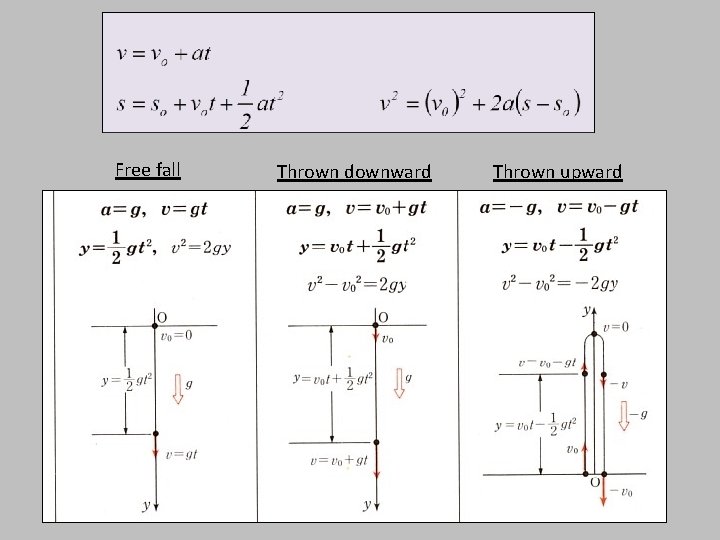 Free fall Thrown downward Thrown upward 