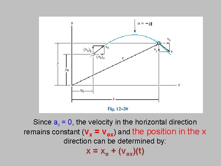 Since ax = 0, the velocity in the horizontal direction remains constant (vx =