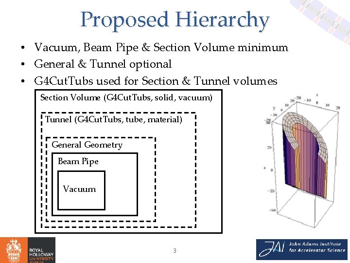 Proposed Hierarchy • Vacuum, Beam Pipe & Section Volume minimum • General & Tunnel