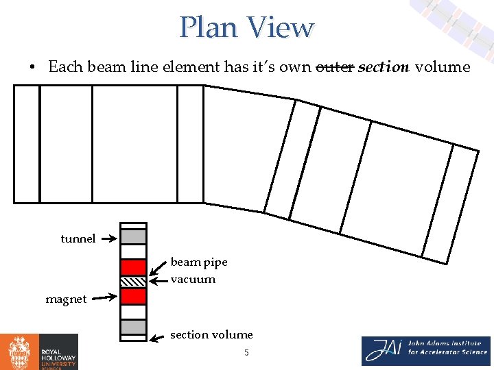 Plan View • Each beam line element has it’s own outer section volume tunnel