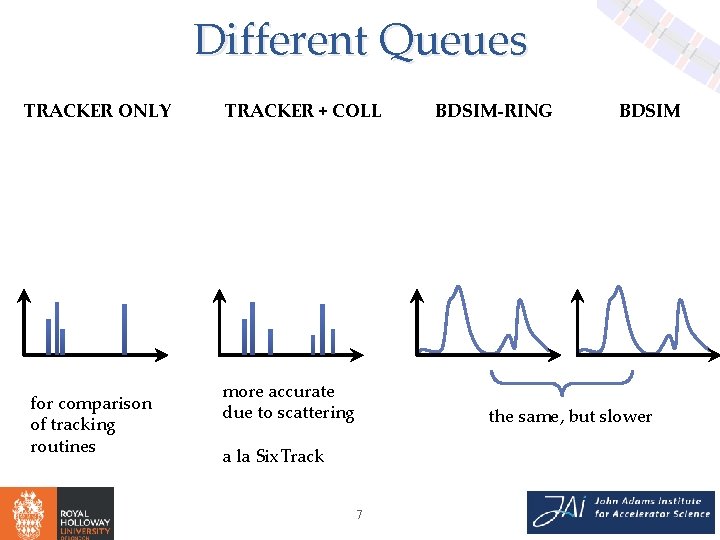 Different Queues TRACKER ONLY for comparison of tracking routines TRACKER + COLL more accurate