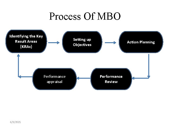 Process Of MBO Identifying the Key Result Areas (KRAs) Setting up Objectives Performance appraisal