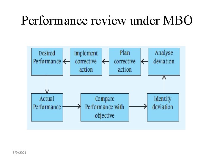 Performance review under MBO 6/9/2021 