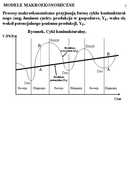 MODELE MAKROEKONOMICZNE 2 Procesy makroekonomiczne przyjmują formę cyklu koniunkturalnego (ang. business cycle): produkcja w