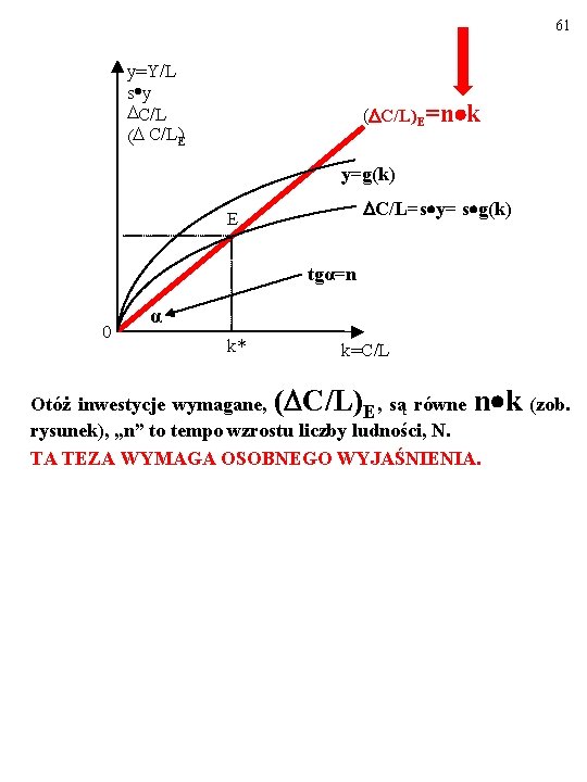 61 y=Y/L s y C/L ( C/L)E=n k y=g(k) C/L=s y= s g(k) E