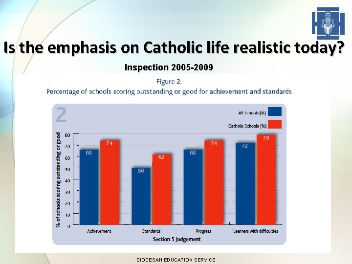 Is the emphasis on Catholic life realistic today? Inspection 2005 -2009 DIOCESAN EDUCATION SERVICE