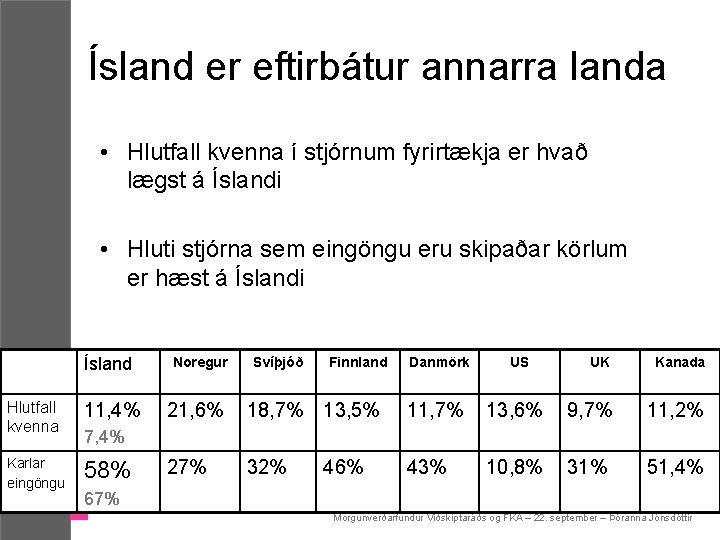 Ísland er eftirbátur annarra landa • Hlutfall kvenna í stjórnum fyrirtækja er hvað lægst