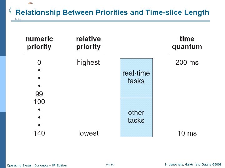 Relationship Between Priorities and Time-slice Length Operating System Concepts – 8 th Edition 21.