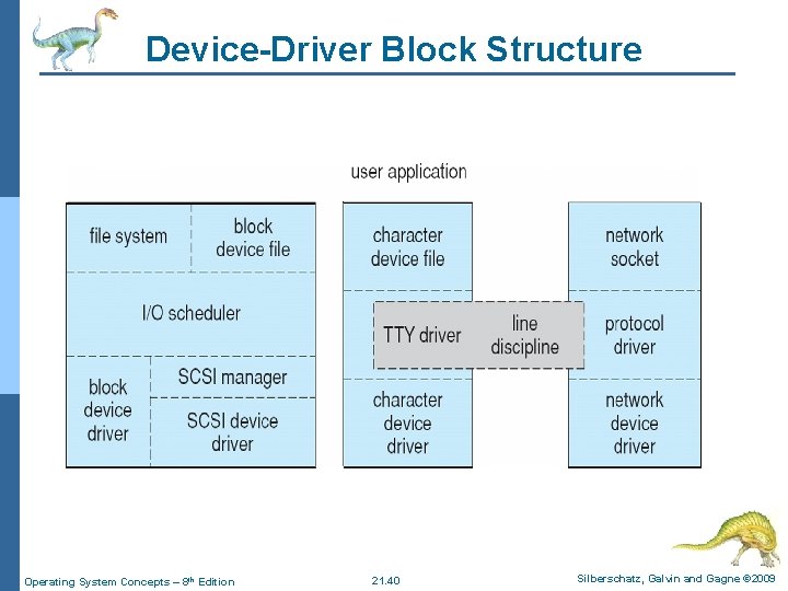 Device-Driver Block Structure Operating System Concepts – 8 th Edition 21. 40 Silberschatz, Galvin