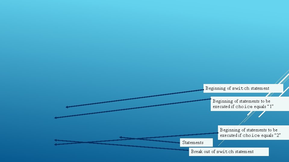 Beginning of switch statement Beginning of statements to be executed if choice equals “