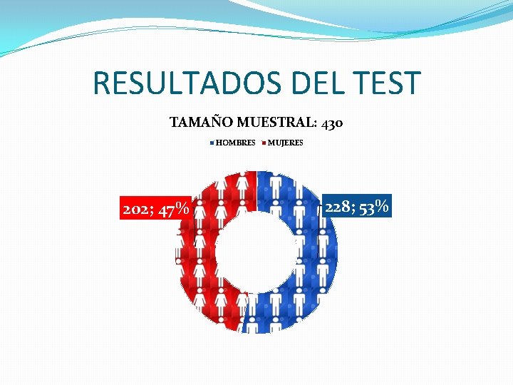 RESULTADOS DEL TEST TAMAÑO MUESTRAL: 430 HOMBRES 202; 47% MUJERES 228; 53% 