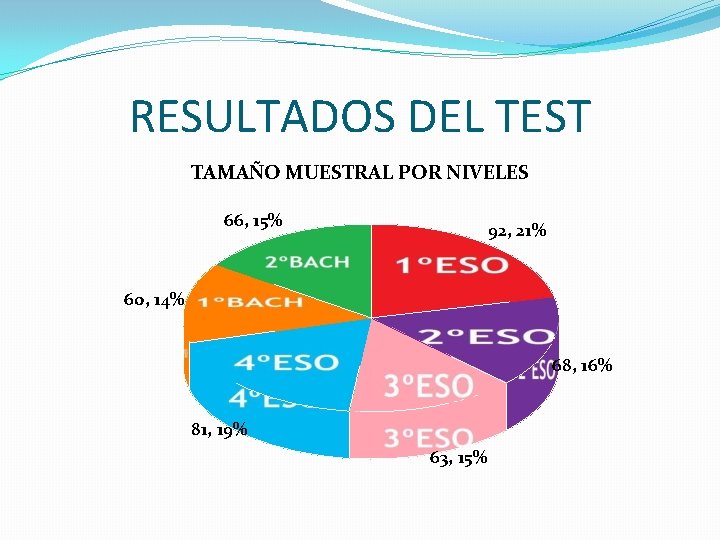 RESULTADOS DEL TEST TAMAÑO MUESTRAL POR NIVELES 66, 15% 92, 21% 60, 14% 68,