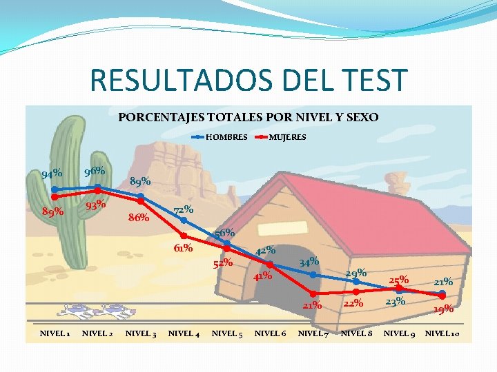 RESULTADOS DEL TEST PORCENTAJES TOTALES POR NIVEL Y SEXO HOMBRES 94% 89% 96% MUJERES