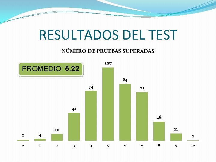 RESULTADOS DEL TEST NÚMERO DE PRUEBAS SUPERADAS 107 PROMEDIO: 5. 22 83 73 71